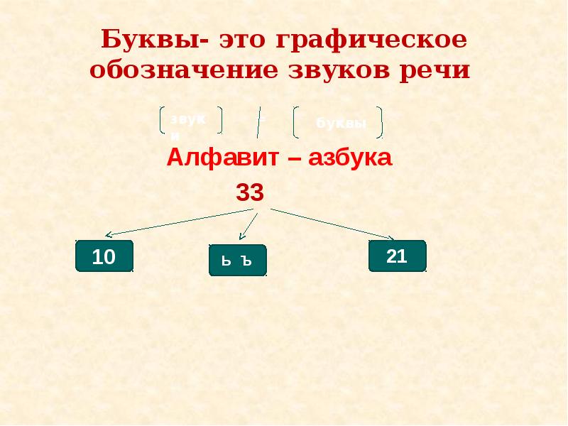 Обозначение звуков й. Обобщающее повторение фонетики, графики, орфоэпии, орфографии. Буквы речь.