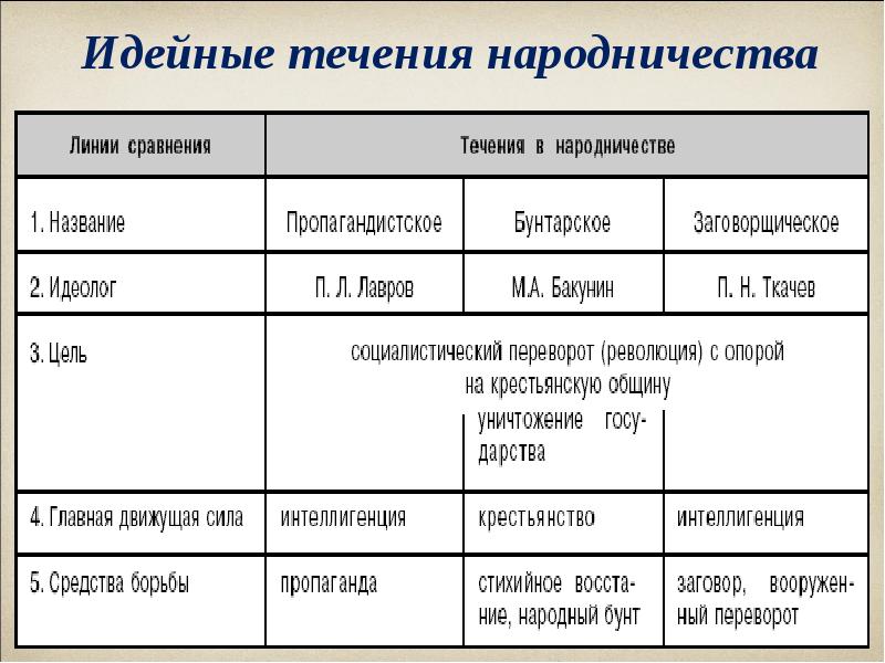 Революционное движение в россии в 1880 1890 народничество и схема