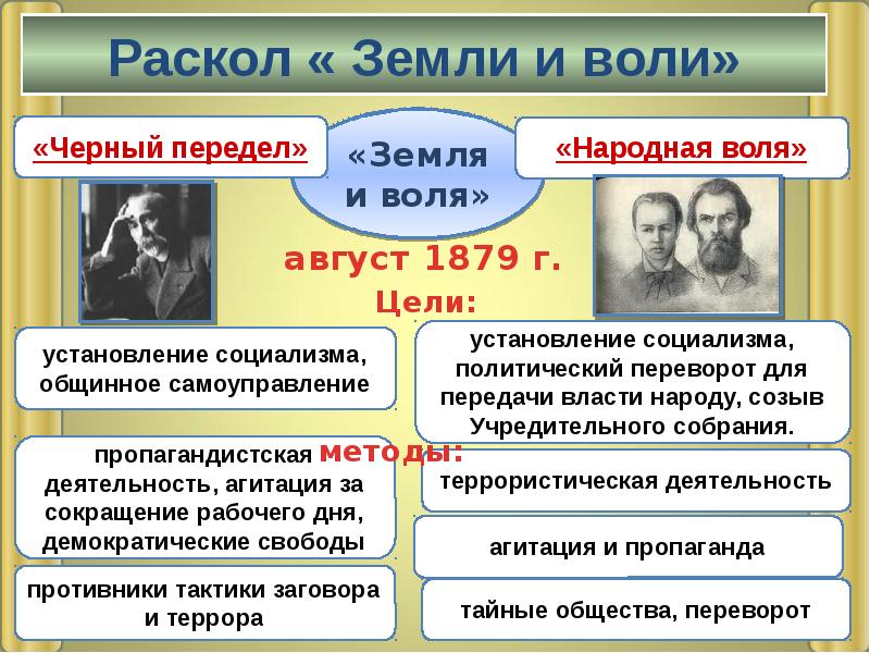 Составьте развернутый план сообщения о революционных народниках