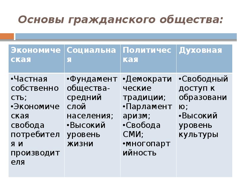 Наличие гражданского общества. Гражданское общество. Гражданский. Фундамент гражданского общества. Социальная основа гражданского общества.