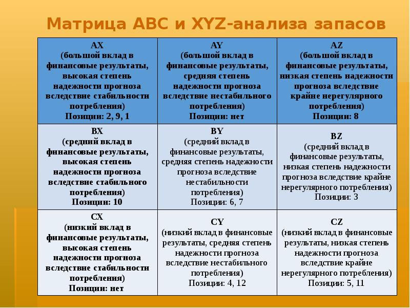 Фис анализ. ABC И xyz анализ в управлении запасами. Матрица ABC xyz. Матрица ABC анализа. Матрица ABC xyz анализа.