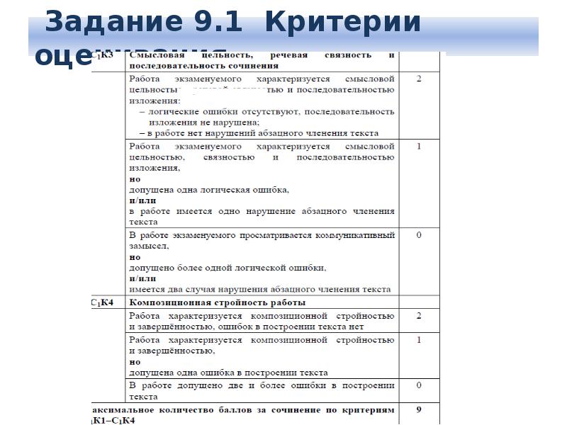 Критерии оценивания сочинения по картине 3 класс