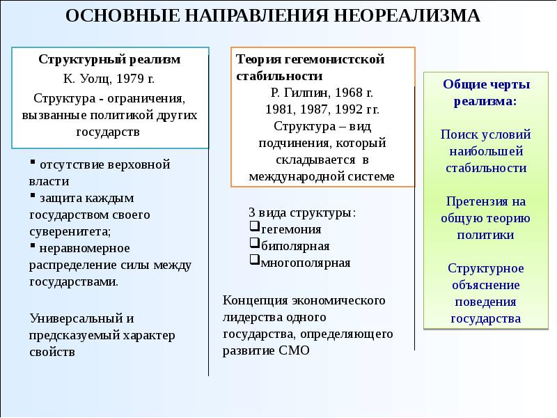 Направления международных отношений. Основные направления неореализма. Неореализм в международных отношениях. Неореализм в теории международных отношений. Реализм в теории международных отношений.