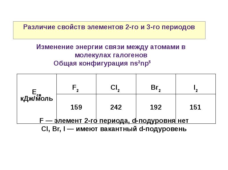 Выберите p элементы. Изменения прочности связи в молекулах галогенов. Энергия связи в молекулах галогенов. Элементы s подуровня. Элементы p подуровня.