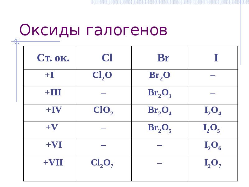 Гидроксид йода формула. Оксиды галогенов. Оксид йода формула. Высший оксид йода формула. Формулы высших оксидов галогенов.