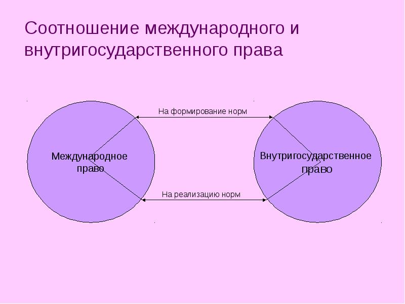 Соотношение внутригосударственного и международного права презентация