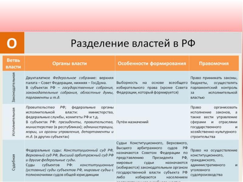 Принципы разделения ветвей власти. Принцип разделения властей таблица. Осуществление принципа разделения властей в РФ таблица. Система разделения властей схема. Разделение властей и их функции таблица.