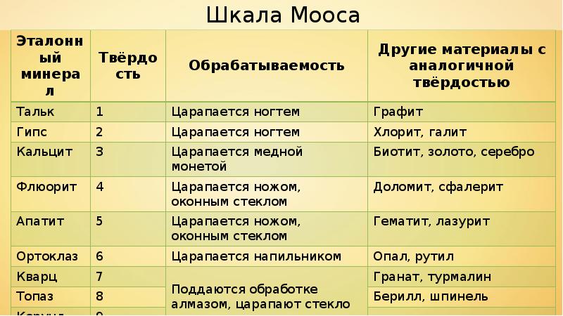 Твердость материала. Шкала относительной твердости минералов. Шкала твердости минералов шкала Мооса. Шкала Мооса твердость таблица. Прочность кварца по шкале Мооса.