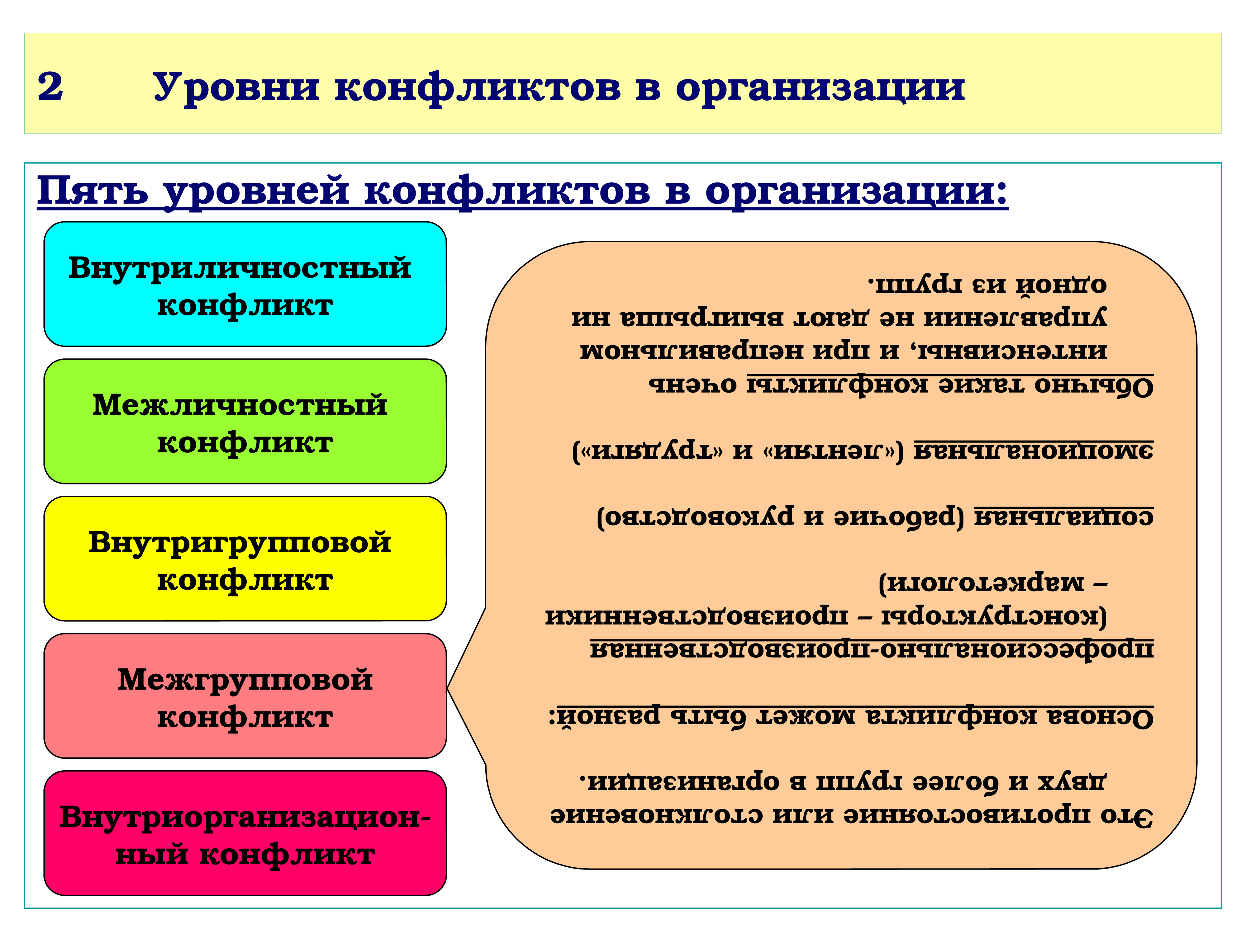 Типы и уровни конфликтов. Типы и уровни конфликтов. Уровни конфликта. Межличностный конфликт уровни. Уровни конфликтов в организации менеджмент.