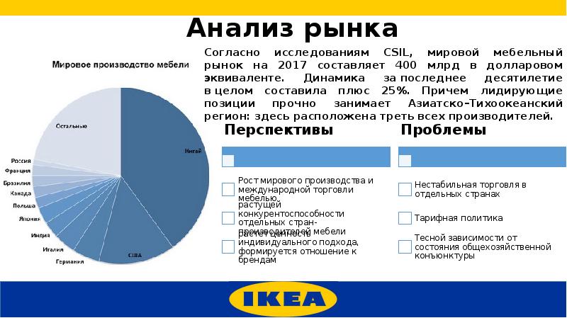 Процент от продаж мебели. История развития компании икеа. Доля рынка икеа в мире. Деятельность компании икеа. Доля рынка икеа.