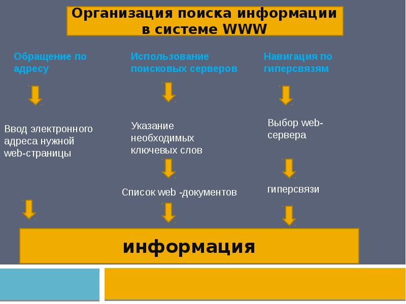 Проект поиск информации в интернете