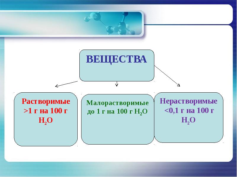 Классификация веществ по растворимости в воде схема