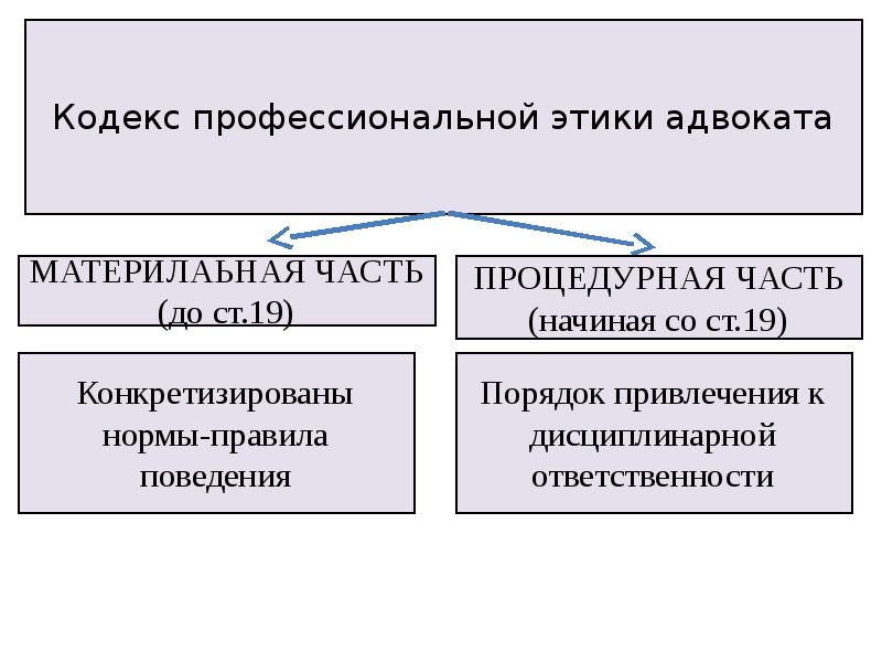 Адвокатская этика презентация