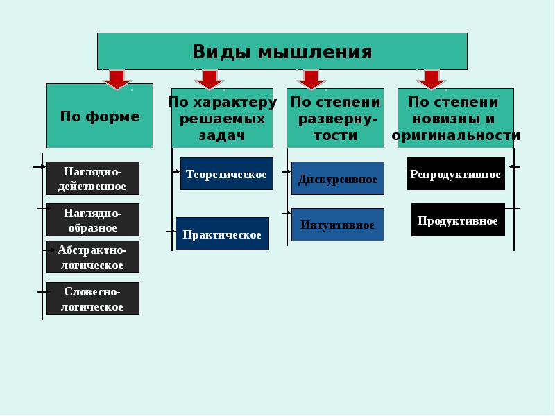 По характеру выделяют. Виды мышления по форме характеру. Виды мышления по характеру решаемых задач. Вид мышления по характеру выполняемых задач:. Типы мышления по степени новизны.