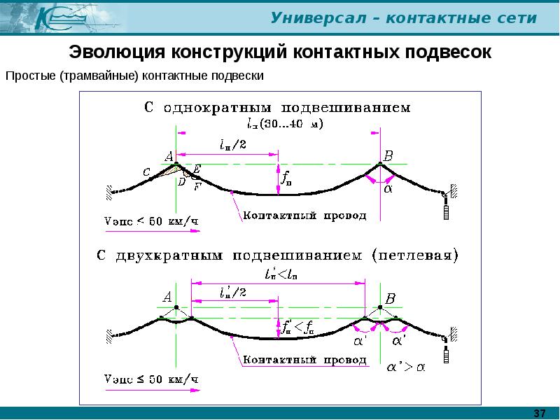 Схема контактной сети железной дороги