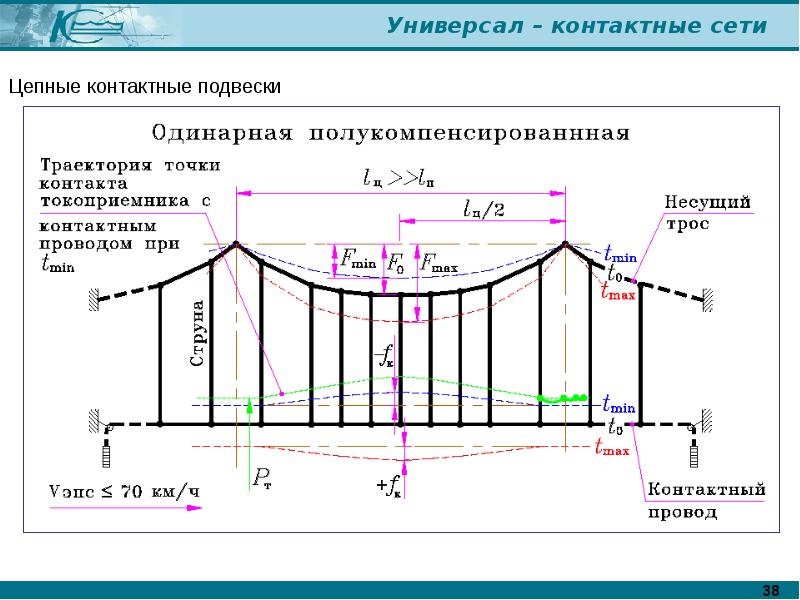 Цепные контактные подвески Цепные контактные подвески