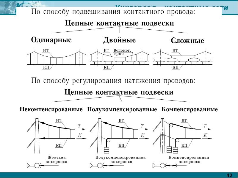 Схема контактной сети железной дороги