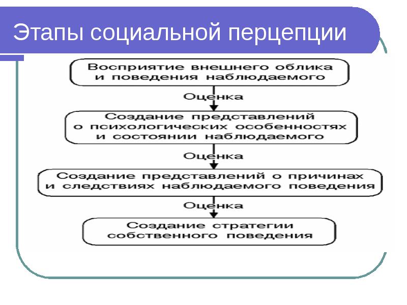 Изобразите процесс социальной перцепции в виде схемы