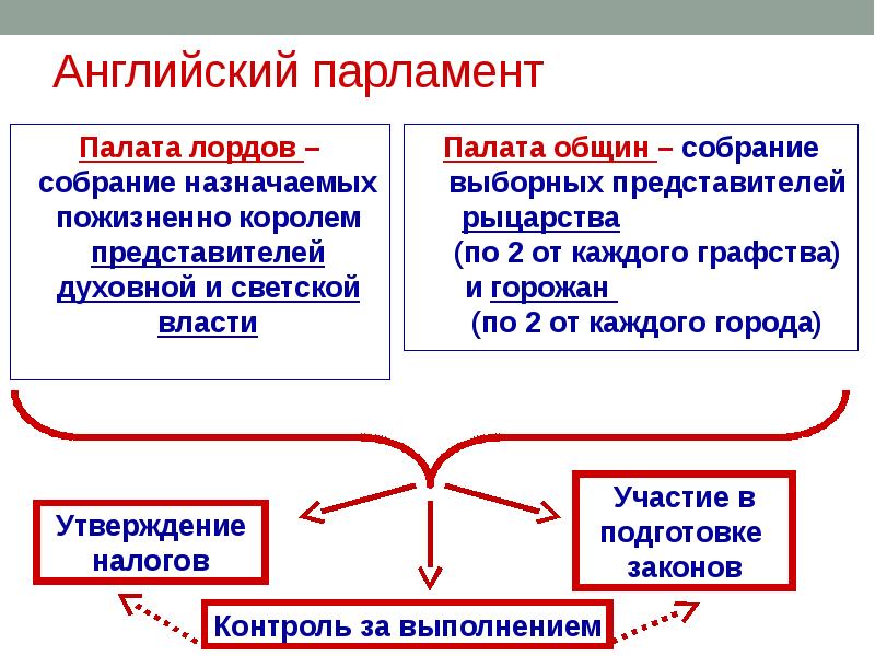 Парламент состоит из палат. Возникновение английского парламента 1265. Парламент 1265 года в Англии. Английский парламент палаты схема. Английский парламент схема 6 класс.