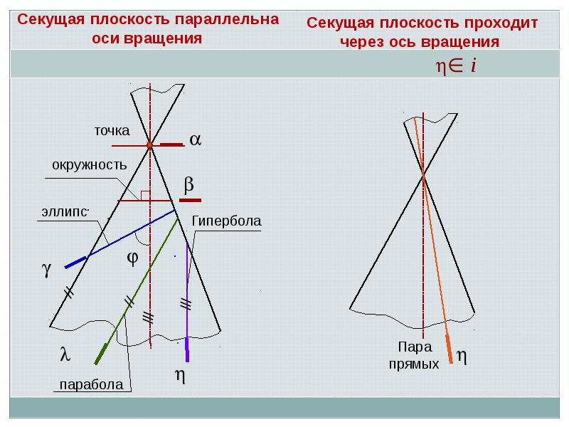 Секущая плоскость. Секущая параллельных плоскостей. Секущая плоскость Гипербола. Плоскость параллельная оси.