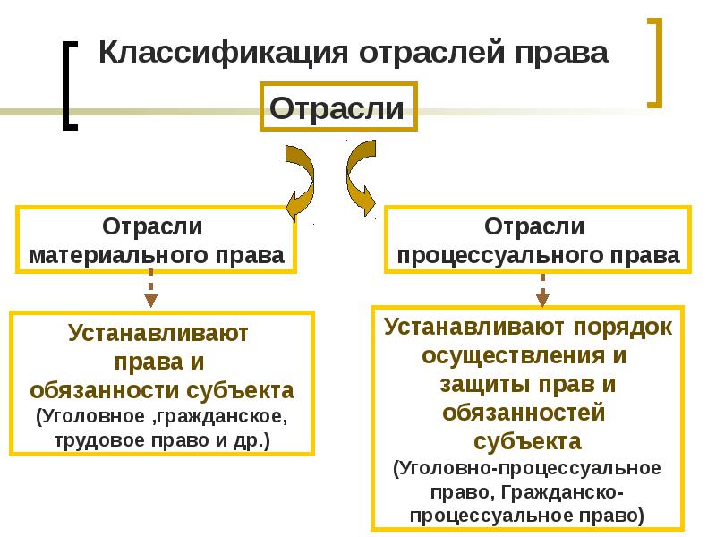 Процессуальные отрасли права схема