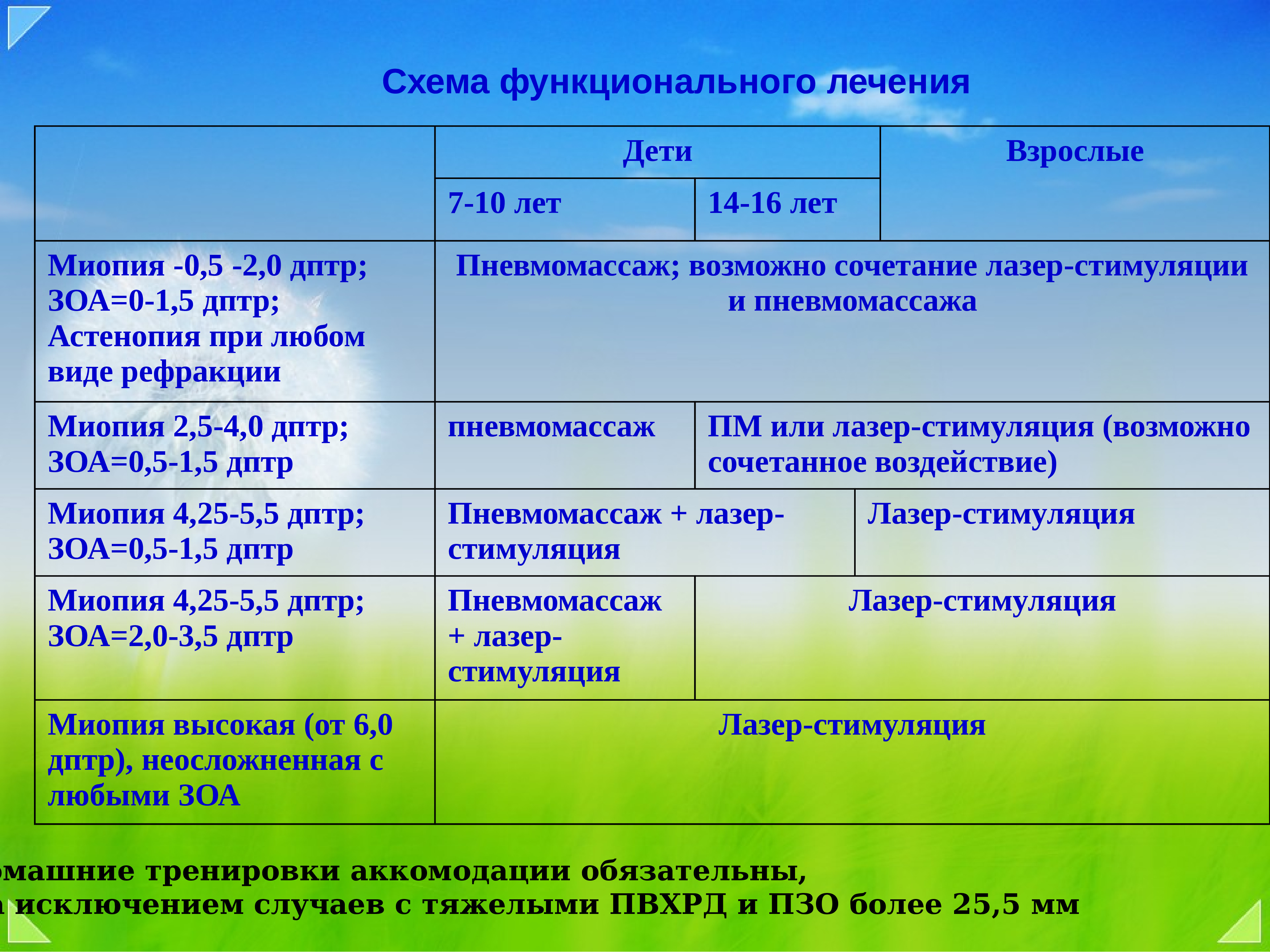 Пзо в офтальмологии. ПЗО глаза норма у детей. ПЗО глаза норма и миопия. Миопия, дптр. ПЗО при миопии у детей.