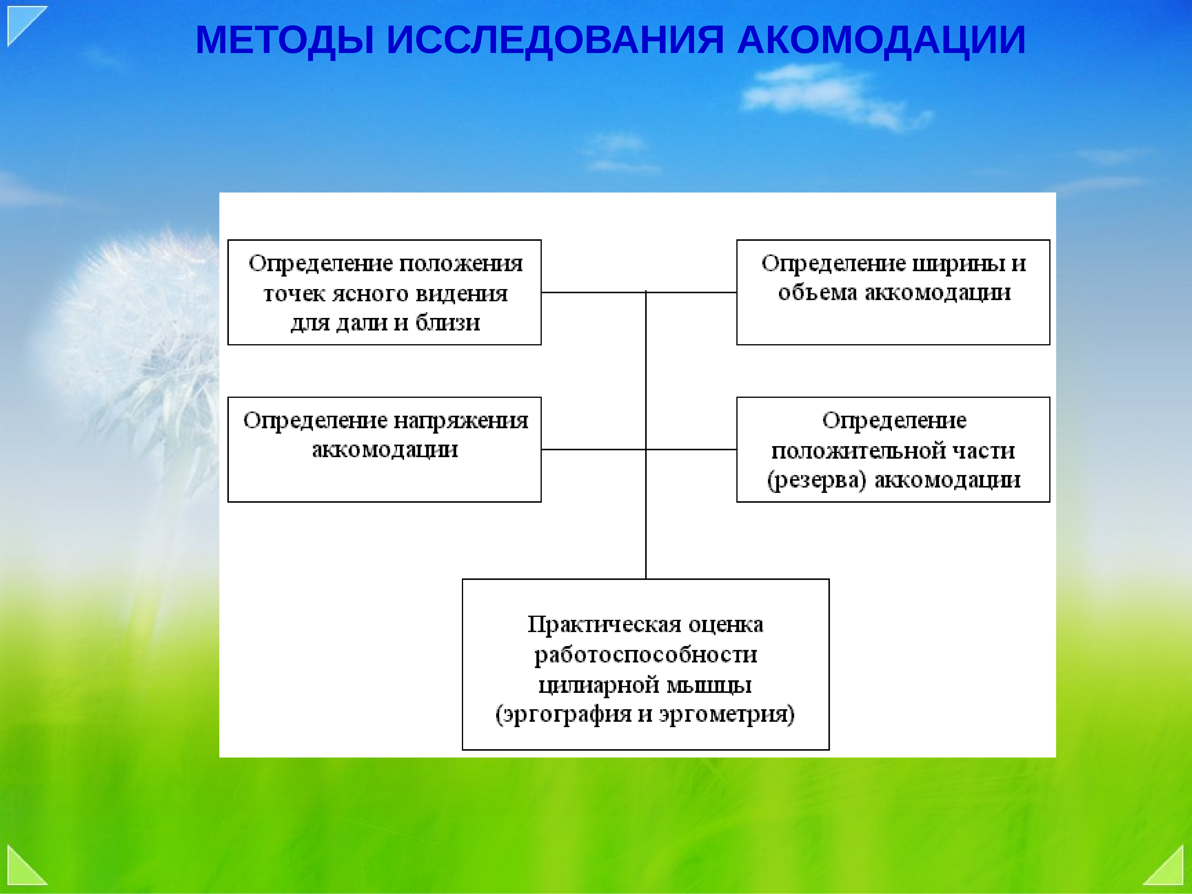 Ближайшая точка зрения. Методы исследования аккомодации. Методы исследования рефракции и аккомодации глаза. Субъективные методы исследования аккомодации. Методы исследования абсолютной аккомодации.