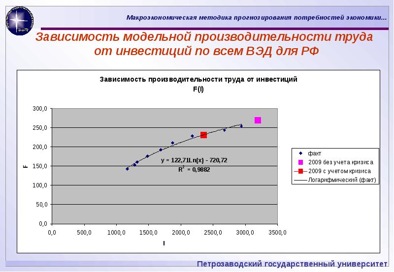 Диаграмма производительности труда