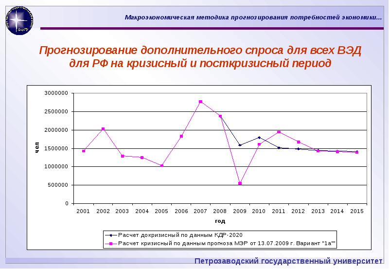 Прогнозный период проекта