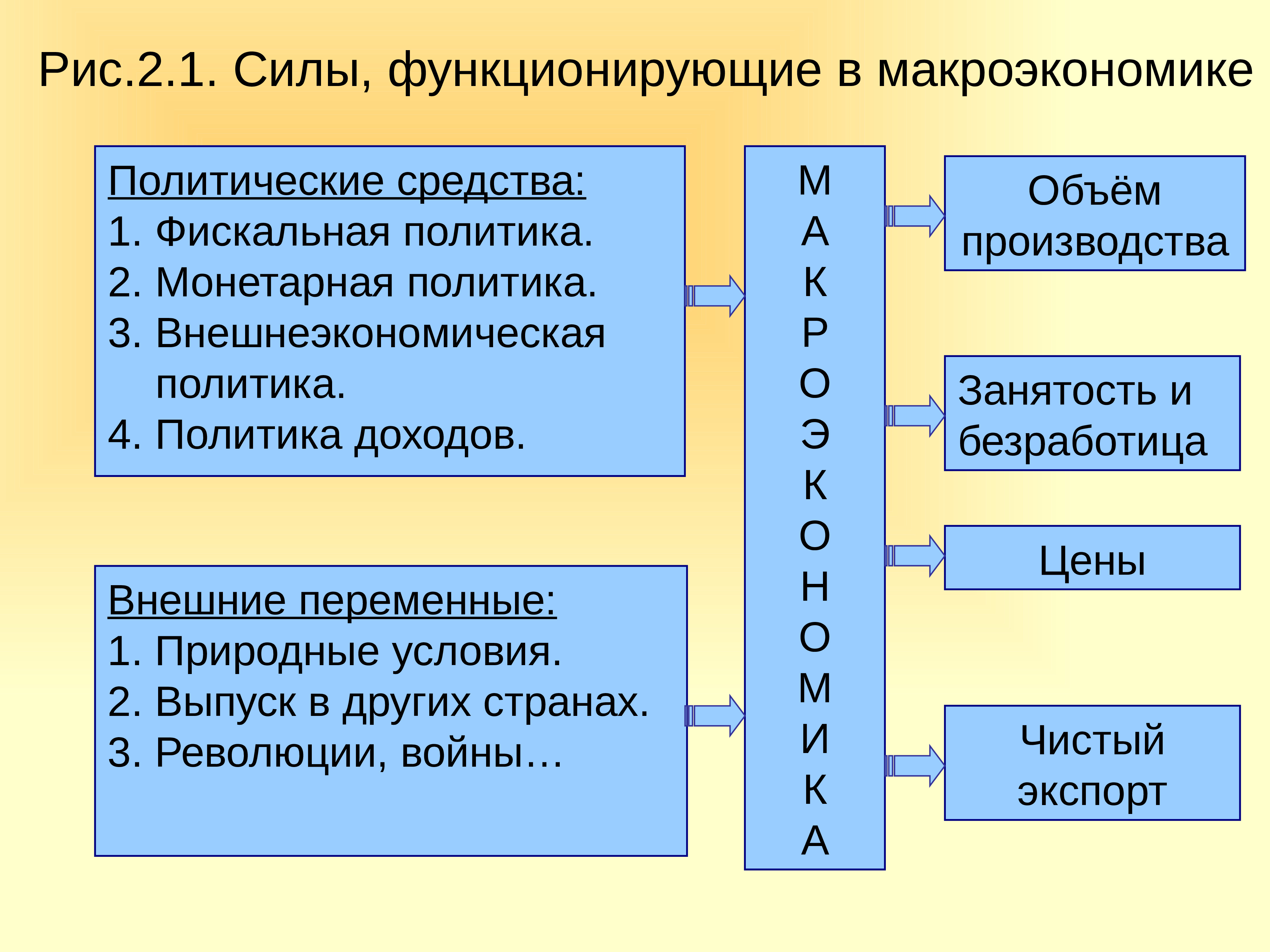 Внешние переменные. Политический фактор и макроэкономического. B В макроэкономике. Совокупный выпуск и занятость. SR В макроэкономике.