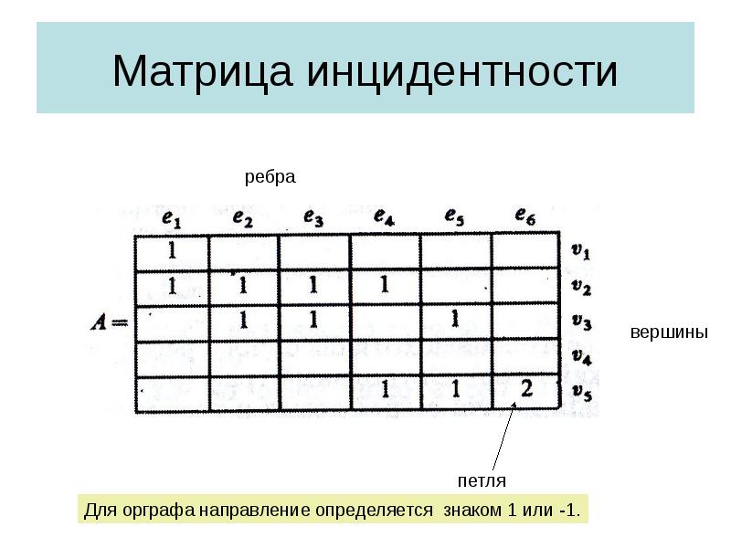 Матрица инцидентности Матрица инцидентности