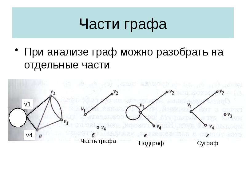 Части графа
При анализе граф можно разобрать на отдельные части Части графа
При анализе граф можно разобрать на отдельные части