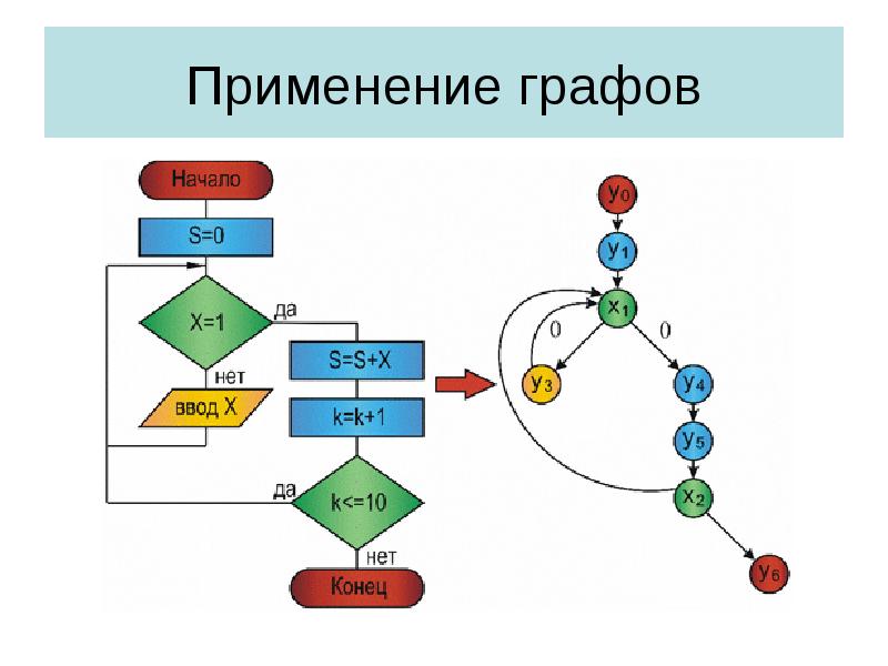 Применение графов Применение графов