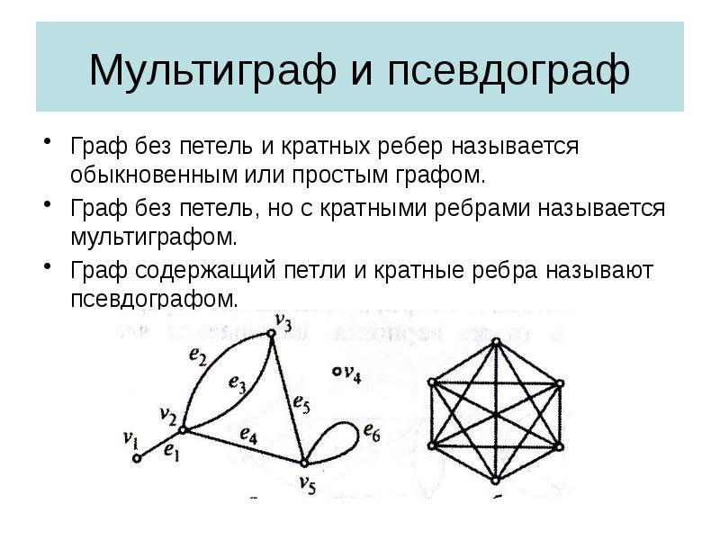 Мультиграф и псевдограф
Граф без петель и кратных ребер называется обыкновенным Мультиграф и псевдограф
Граф без петель и кратных ребер называется обыкновенным