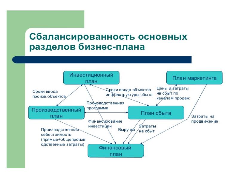 Бизнес план инвестиционного проекта доклад