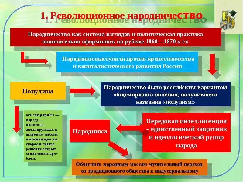 Общественная жизнь в россии в 1860 1890 презентация