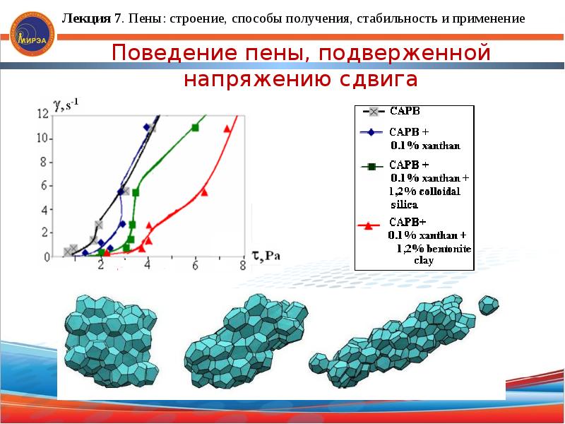 Пены химия презентация