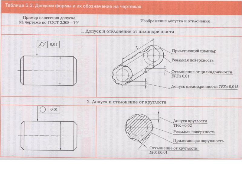 Отклонение формы на чертеже