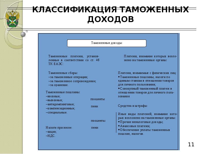 Классификация таможенных. Классификация таможенных доходов. Таможенные доходы. Классификация в таможенном деле. Бюджетная классификация таможенных доходов.