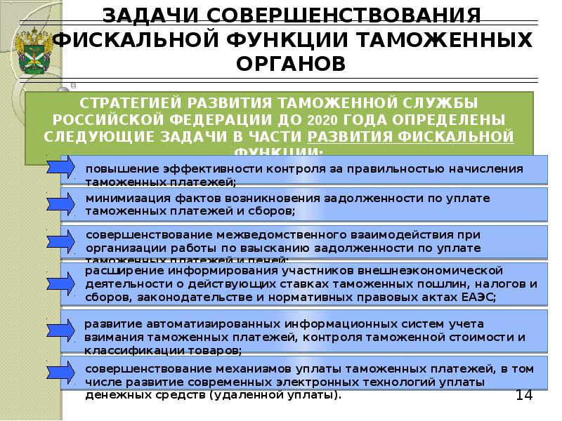 Изменения в таможенных органах. Задачи и функции таможенных органов. Фискальная функция таможенных органов. Функции электронной таможни. Функции таможенных органов фискальная правоохранительная.