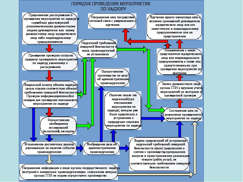 Порядок проведения мероприятий