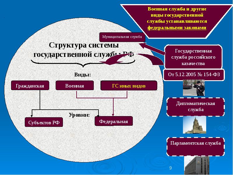 Военная служба как особый вид федеральной государственной службы презентация