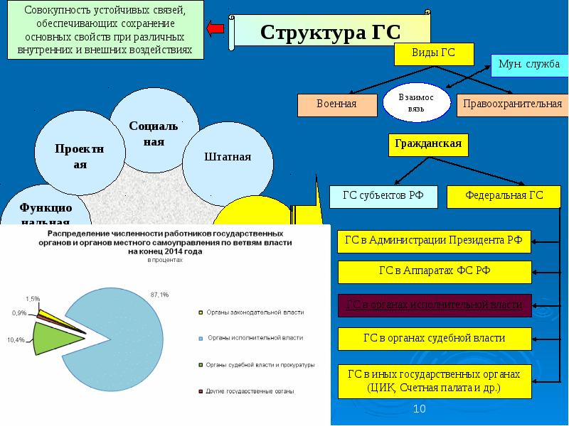 Государственная служба связь. Горбачев структура государственных органов. Комитет охранения общей безопасности структура. Составляющие компоненты системы гос и Мун службы.. Виды Мун учреждений.