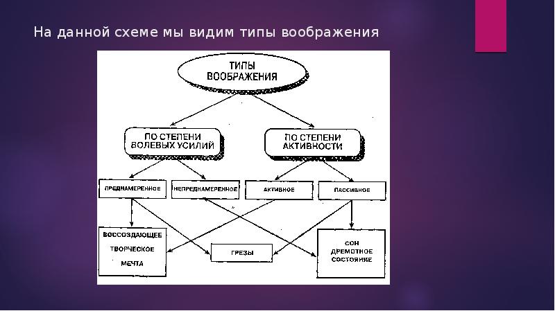 Типизация воображения. Типизация воображения примеры. Типы фантазирования. Виды воображения по степени активности. Воображение примеры огэ