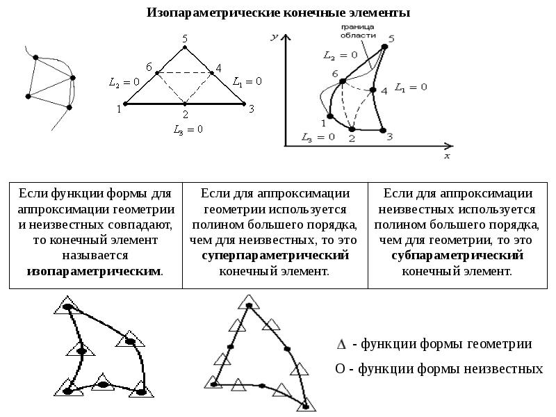 Схемы метода конечных элементов высоких порядков точности