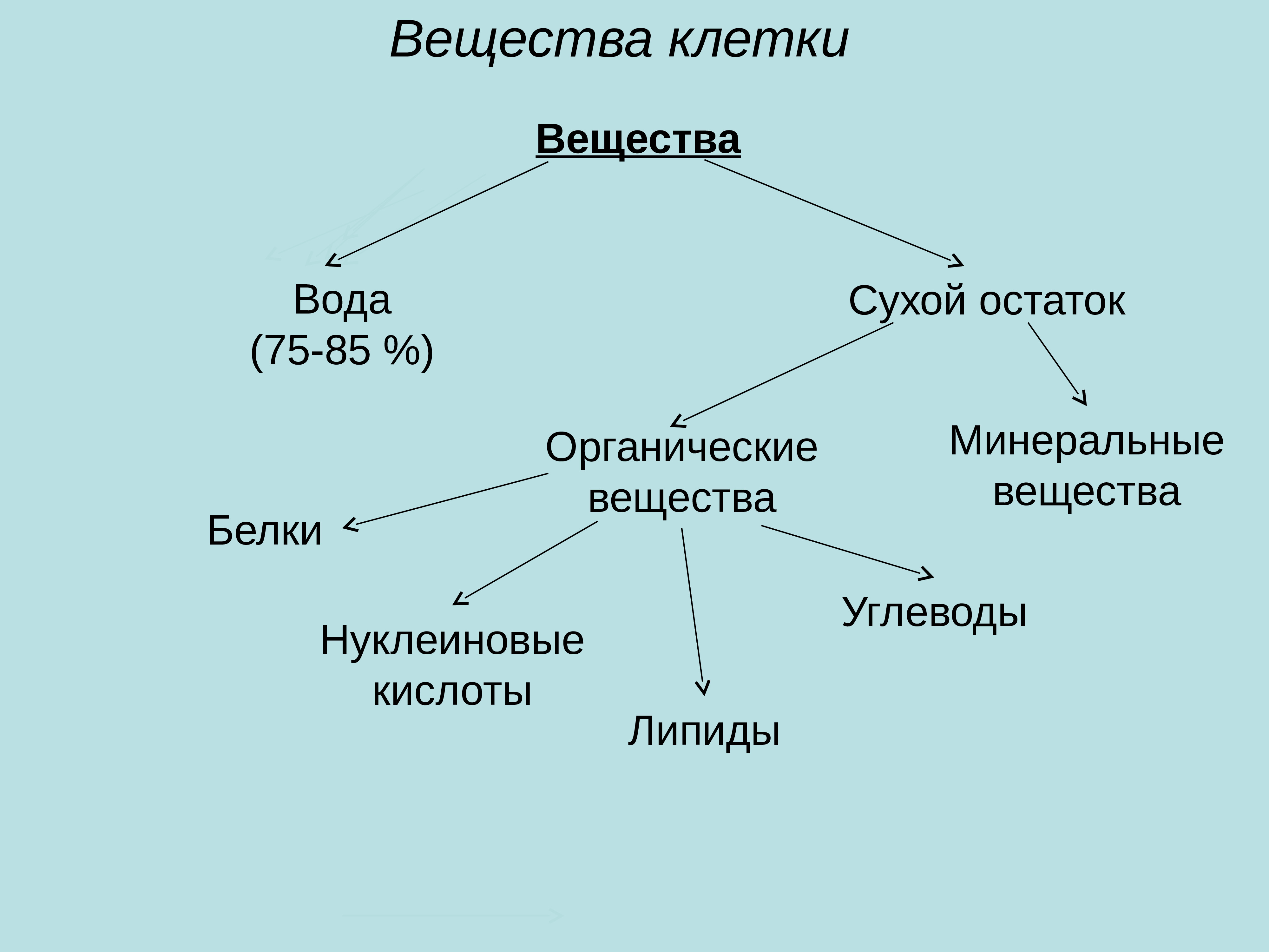 Классы соединений белков