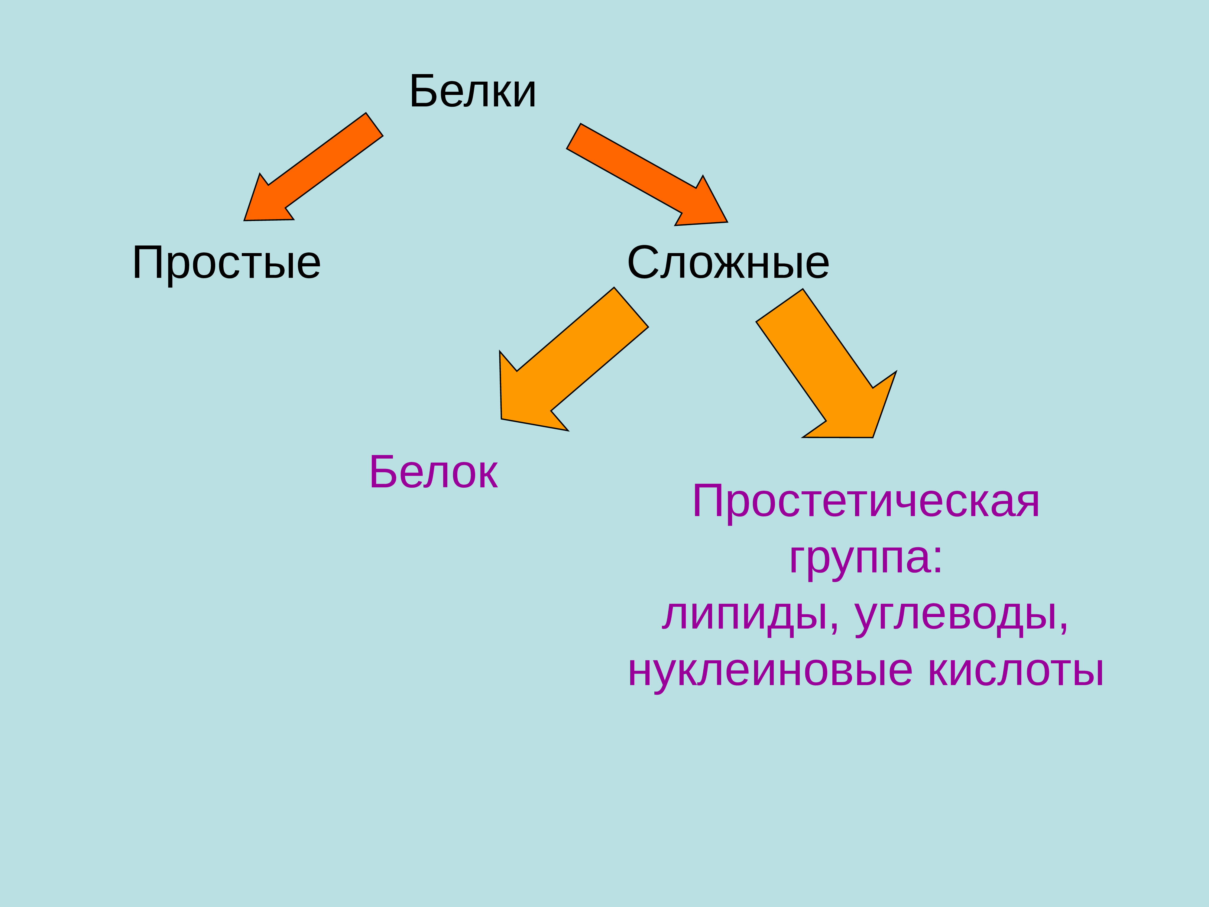Простетические группы белков. Простые и сложные белки. Примеры простых белков. Простые белки и сложные белки. Простые и сложные белки примеры.