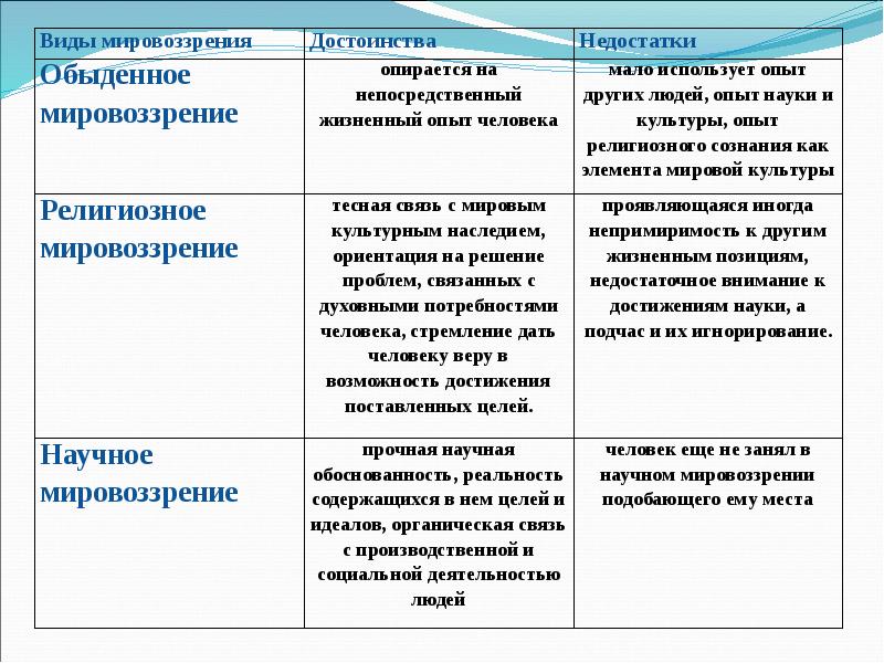 Схема типы мировоззрения