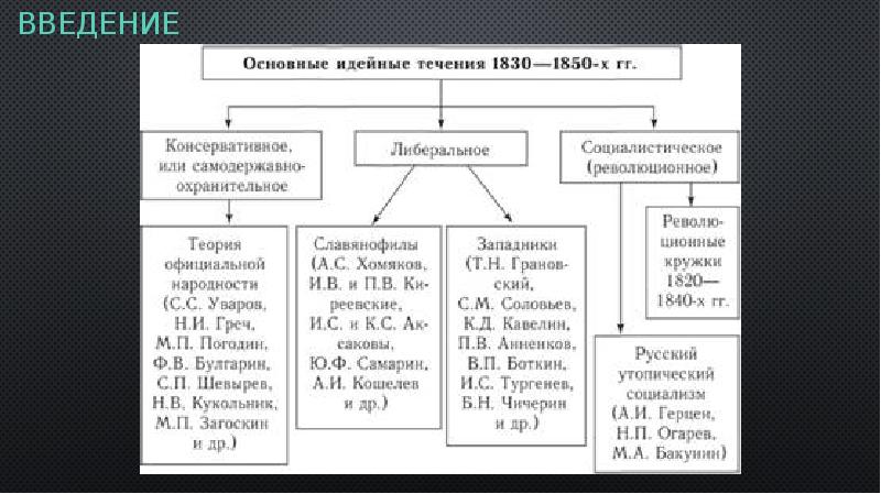 Общественно политические течения в России 19 века схема. Общественные движения в России в первой половине 19 века таблица.