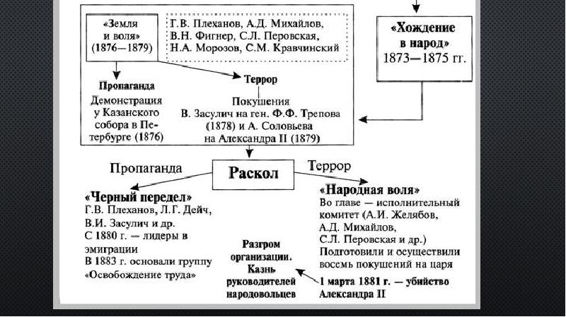 Земля и воля - hrono.ru